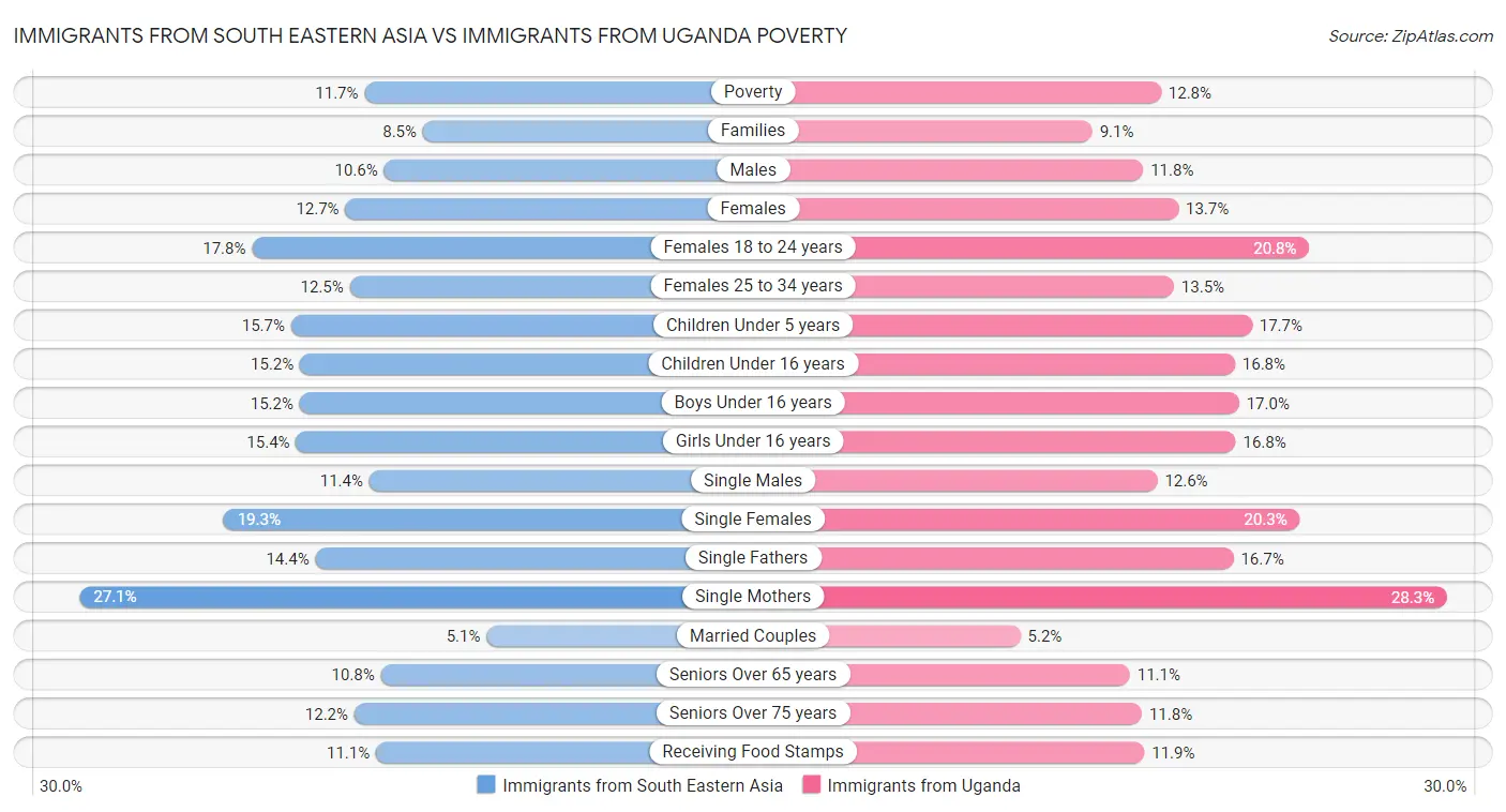 Immigrants from South Eastern Asia vs Immigrants from Uganda Poverty