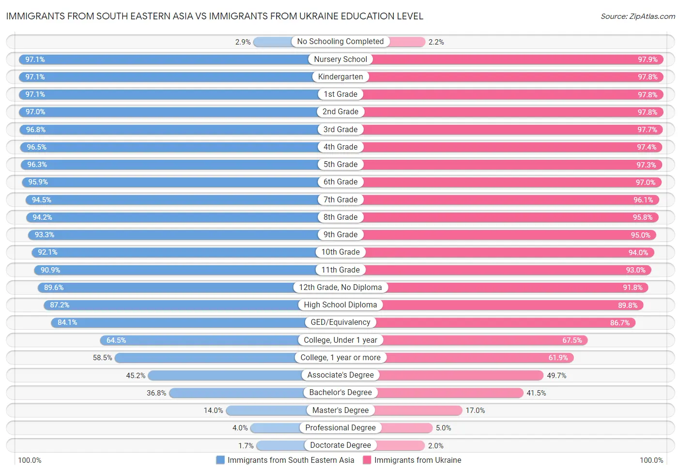 Immigrants from South Eastern Asia vs Immigrants from Ukraine Education Level