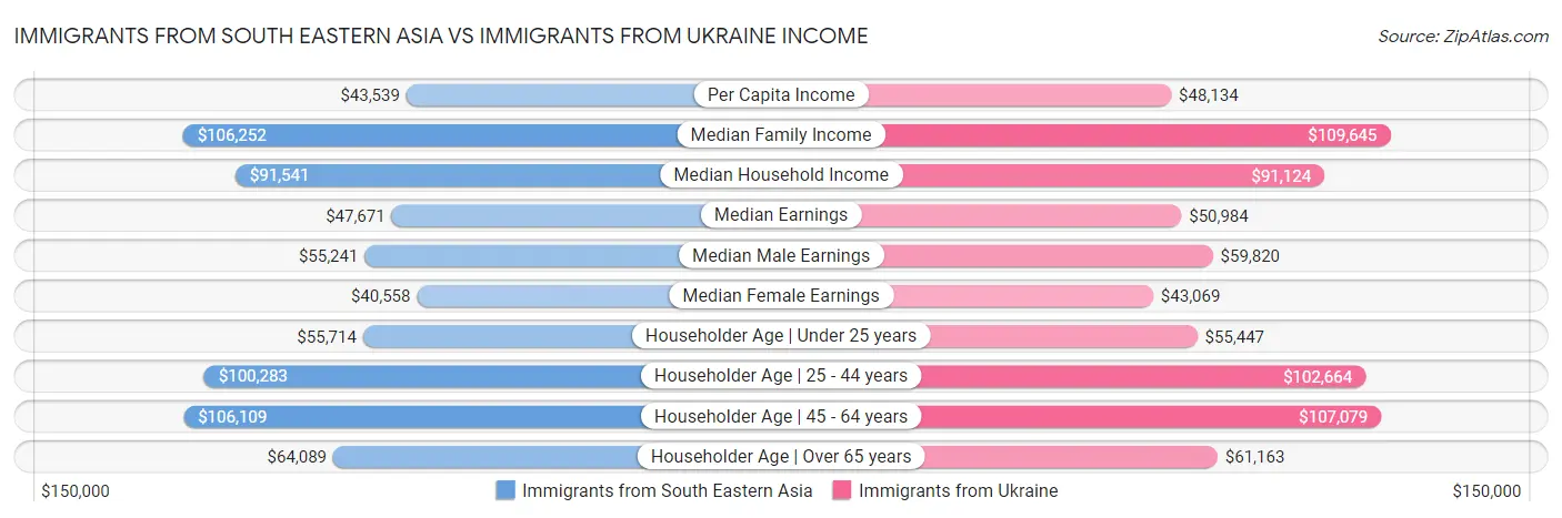 Immigrants from South Eastern Asia vs Immigrants from Ukraine Income