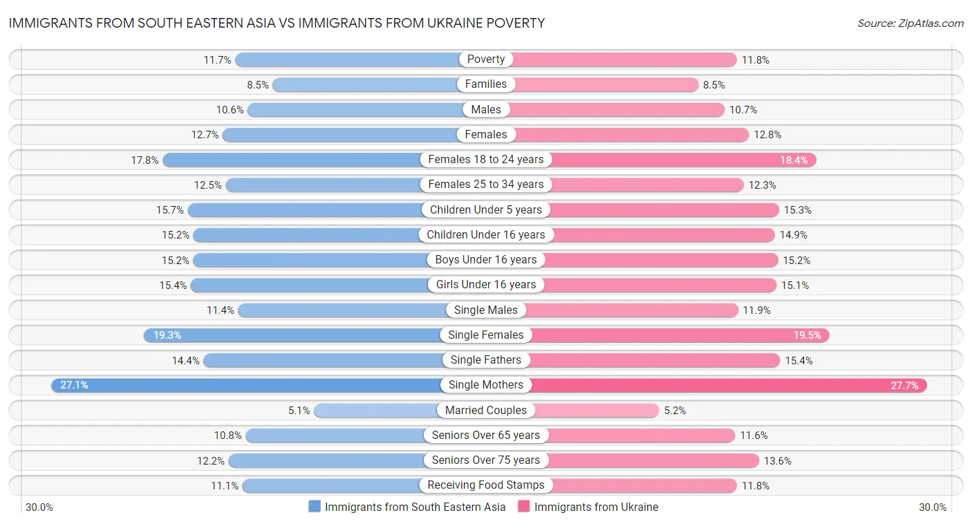 Immigrants from South Eastern Asia vs Immigrants from Ukraine Poverty