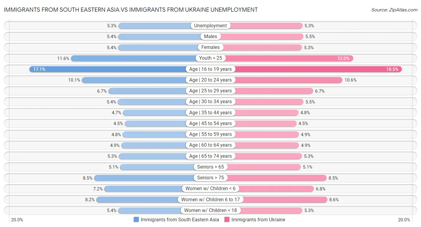 Immigrants from South Eastern Asia vs Immigrants from Ukraine Unemployment