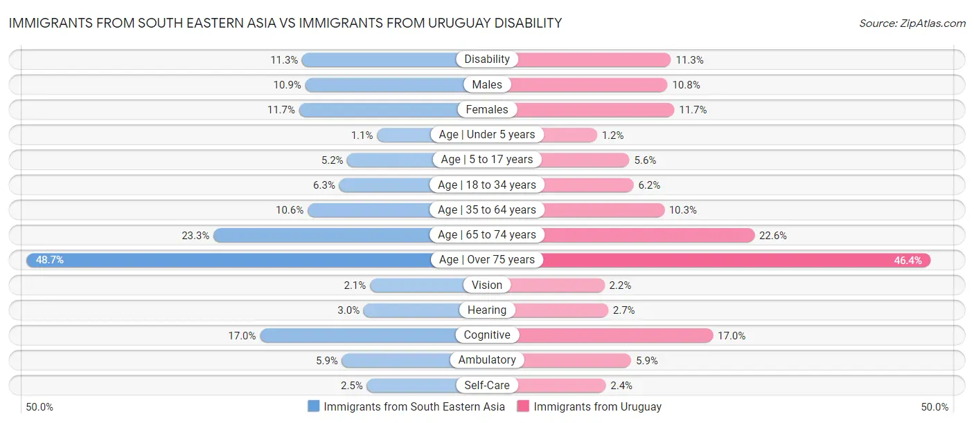 Immigrants from South Eastern Asia vs Immigrants from Uruguay Disability
