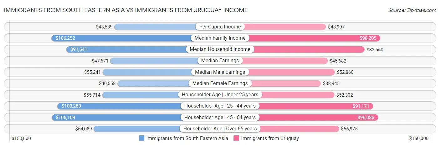 Immigrants from South Eastern Asia vs Immigrants from Uruguay Income