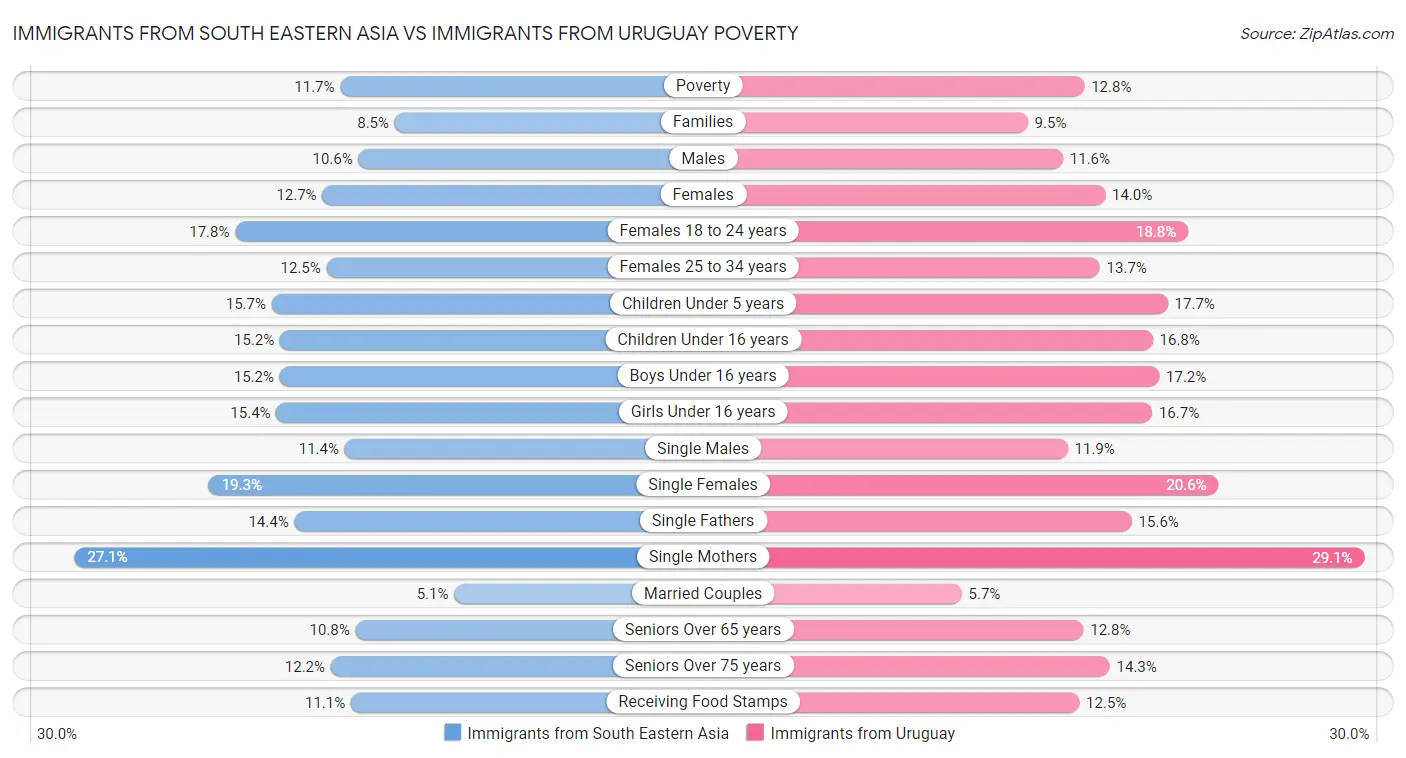 Immigrants from South Eastern Asia vs Immigrants from Uruguay Poverty