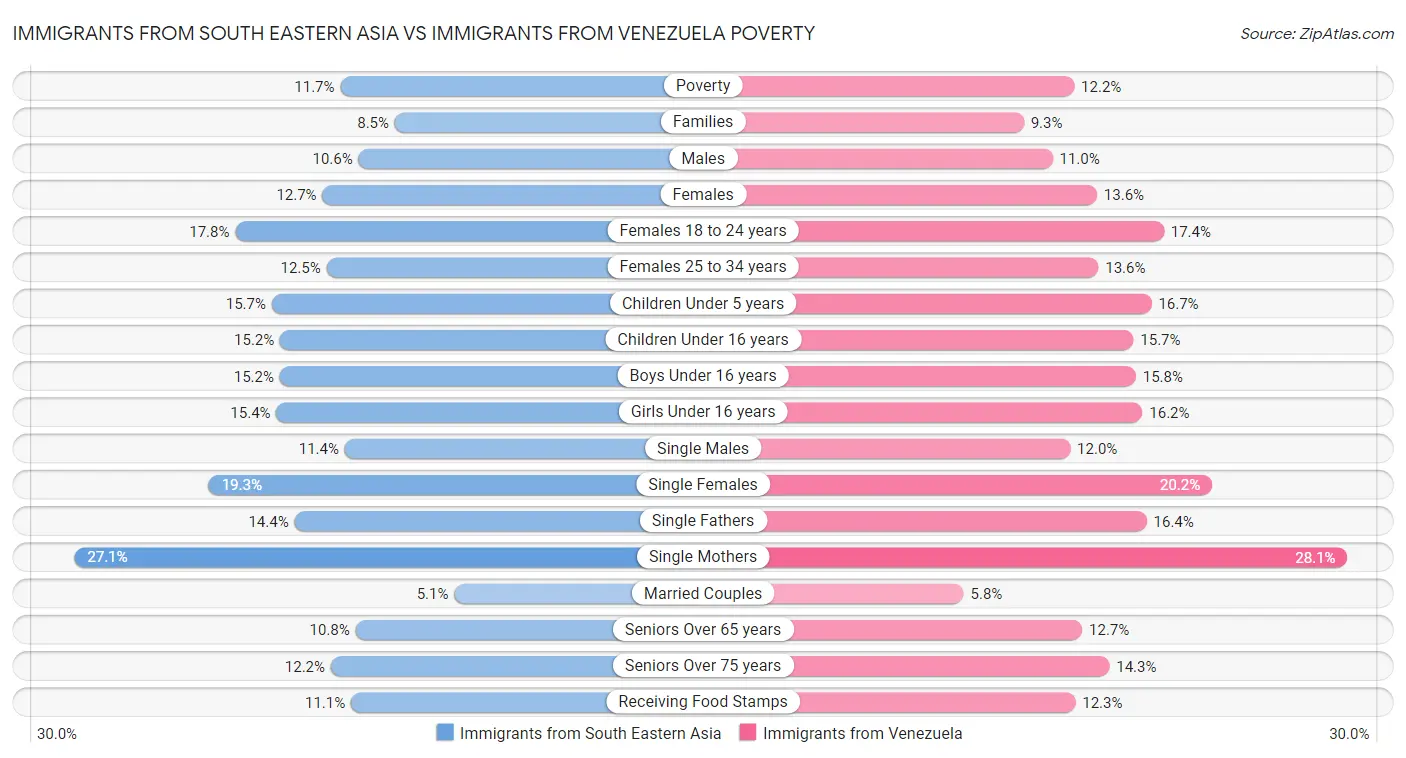 Immigrants from South Eastern Asia vs Immigrants from Venezuela Poverty
