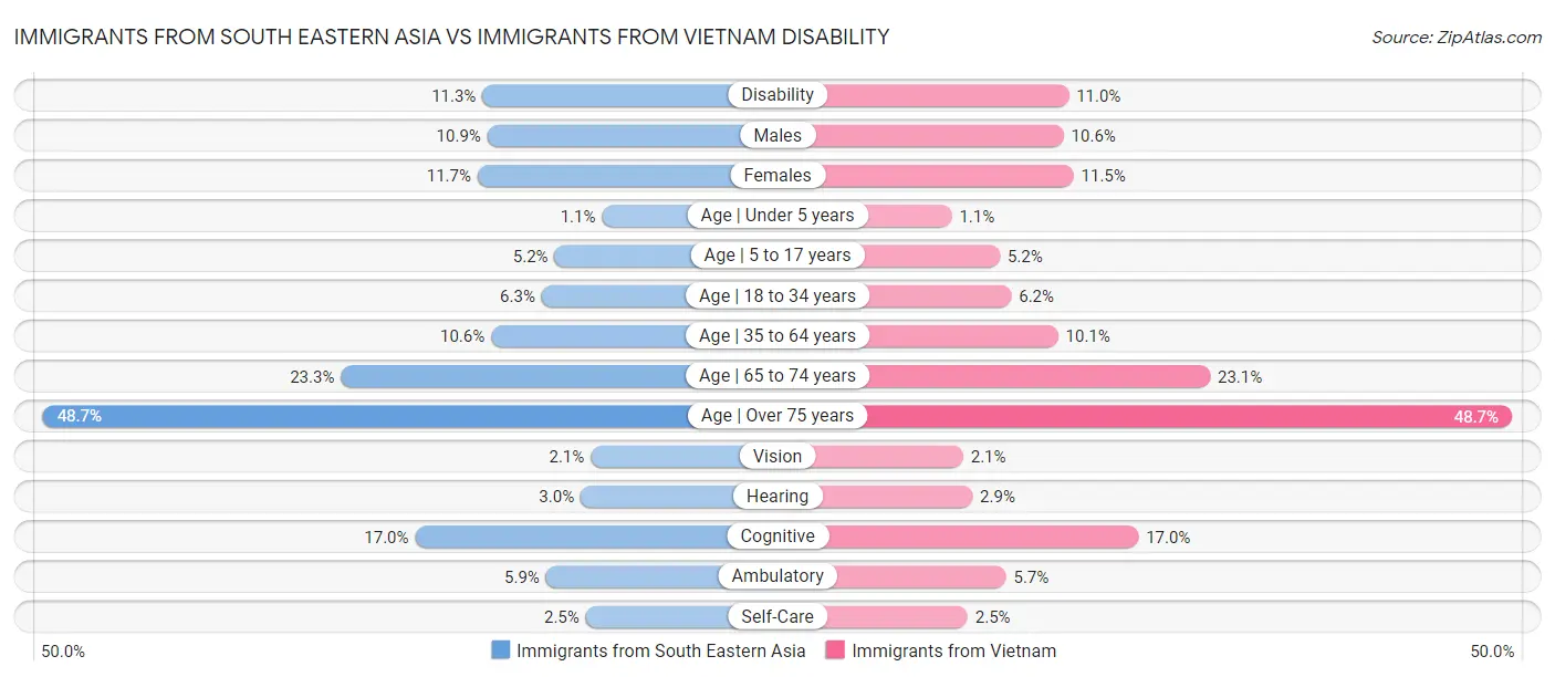 Immigrants from South Eastern Asia vs Immigrants from Vietnam Disability