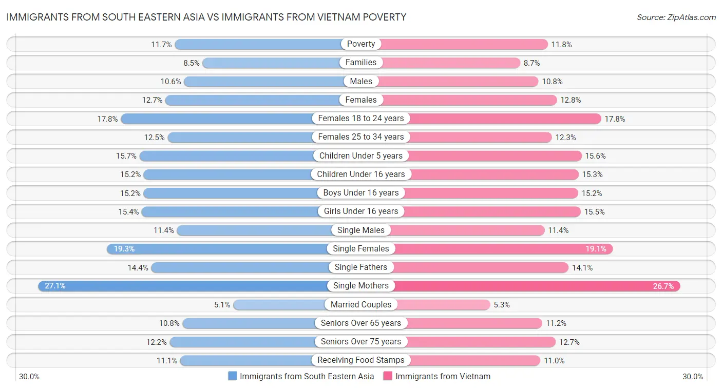Immigrants from South Eastern Asia vs Immigrants from Vietnam Poverty