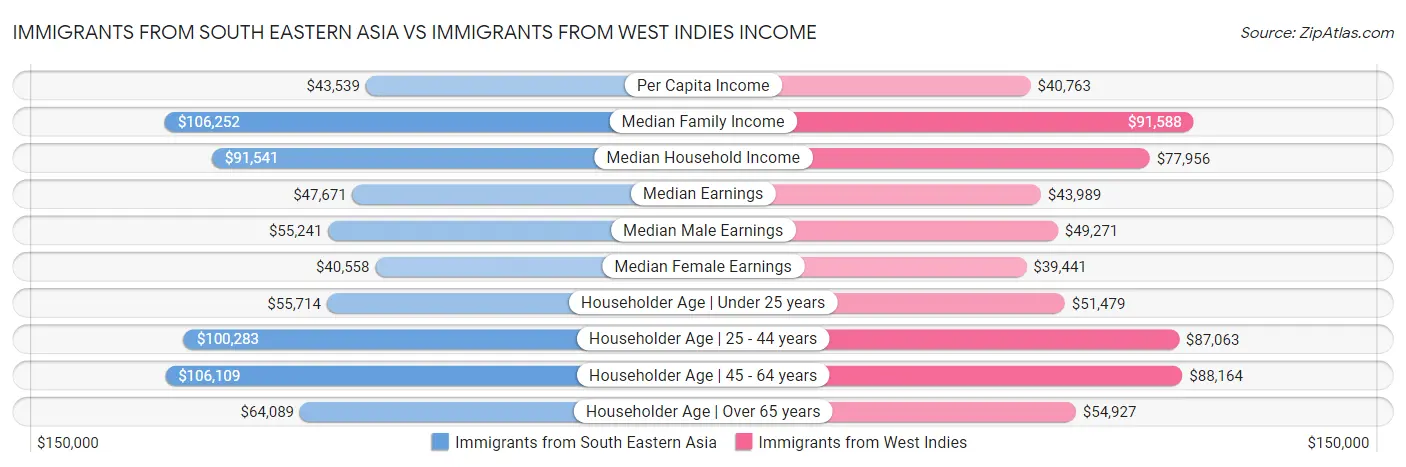 Immigrants from South Eastern Asia vs Immigrants from West Indies Income