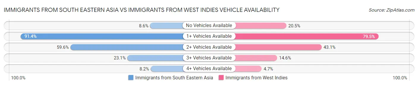 Immigrants from South Eastern Asia vs Immigrants from West Indies Vehicle Availability