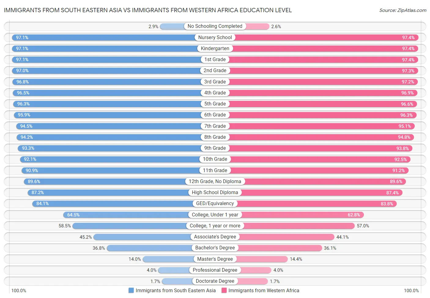 Immigrants from South Eastern Asia vs Immigrants from Western Africa Education Level