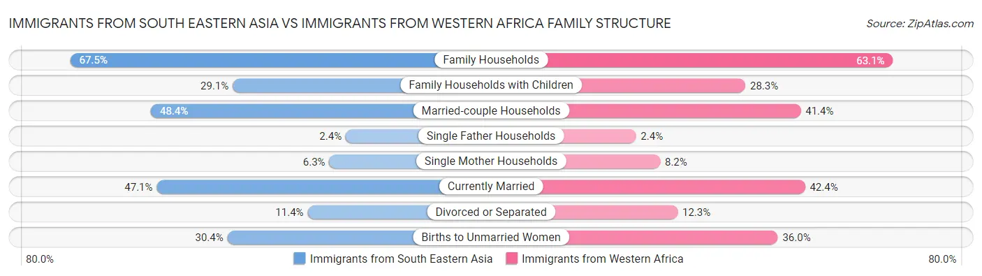 Immigrants from South Eastern Asia vs Immigrants from Western Africa Family Structure