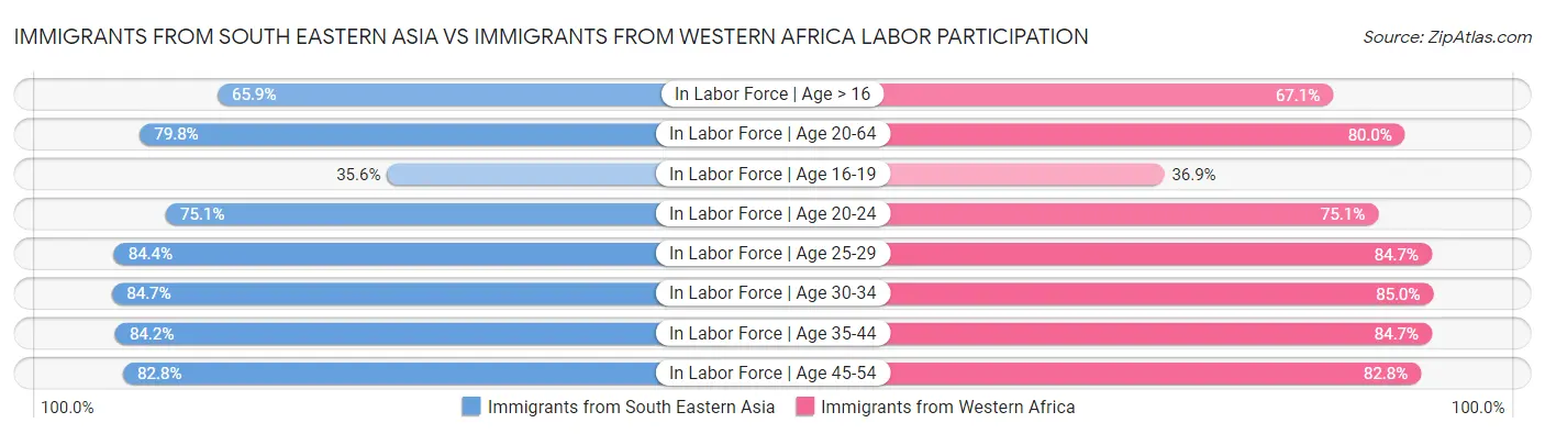 Immigrants from South Eastern Asia vs Immigrants from Western Africa Labor Participation