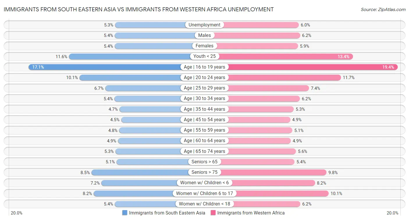 Immigrants from South Eastern Asia vs Immigrants from Western Africa Unemployment