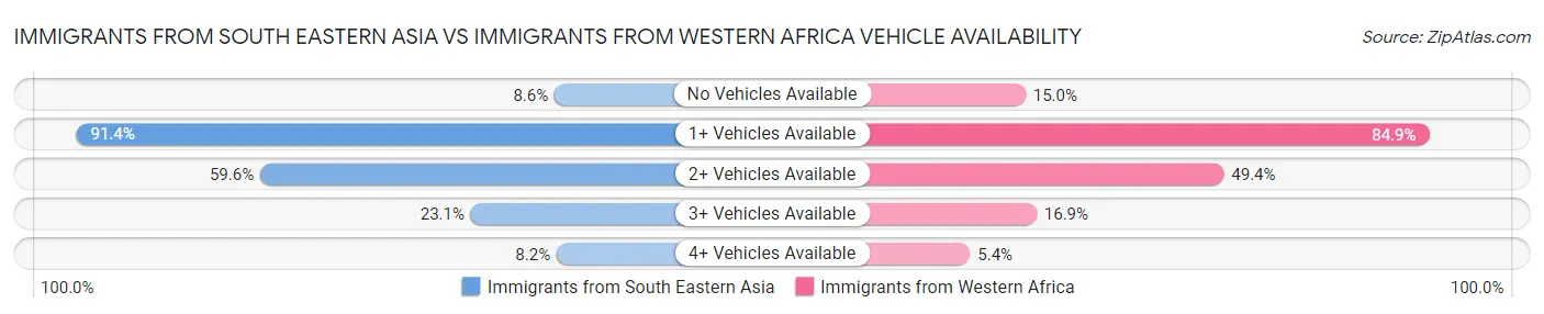 Immigrants from South Eastern Asia vs Immigrants from Western Africa Vehicle Availability