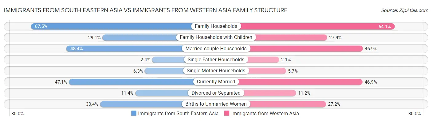 Immigrants from South Eastern Asia vs Immigrants from Western Asia Family Structure