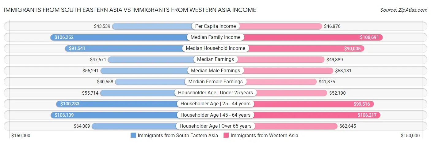 Immigrants from South Eastern Asia vs Immigrants from Western Asia Income