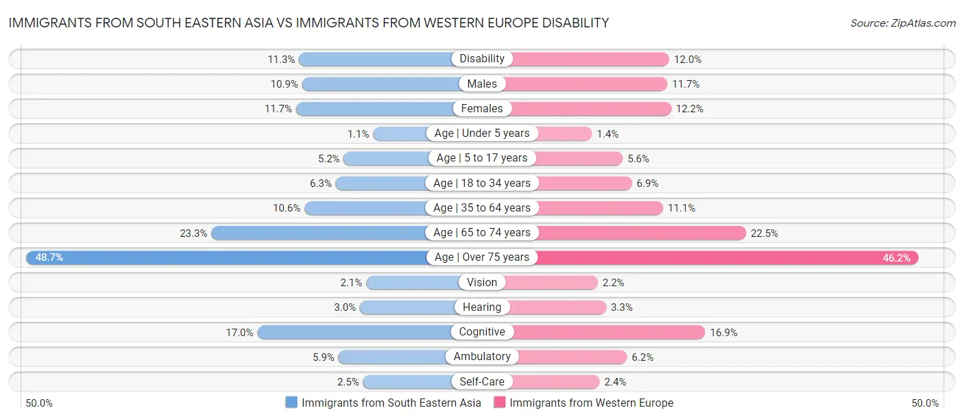 Immigrants from South Eastern Asia vs Immigrants from Western Europe Disability