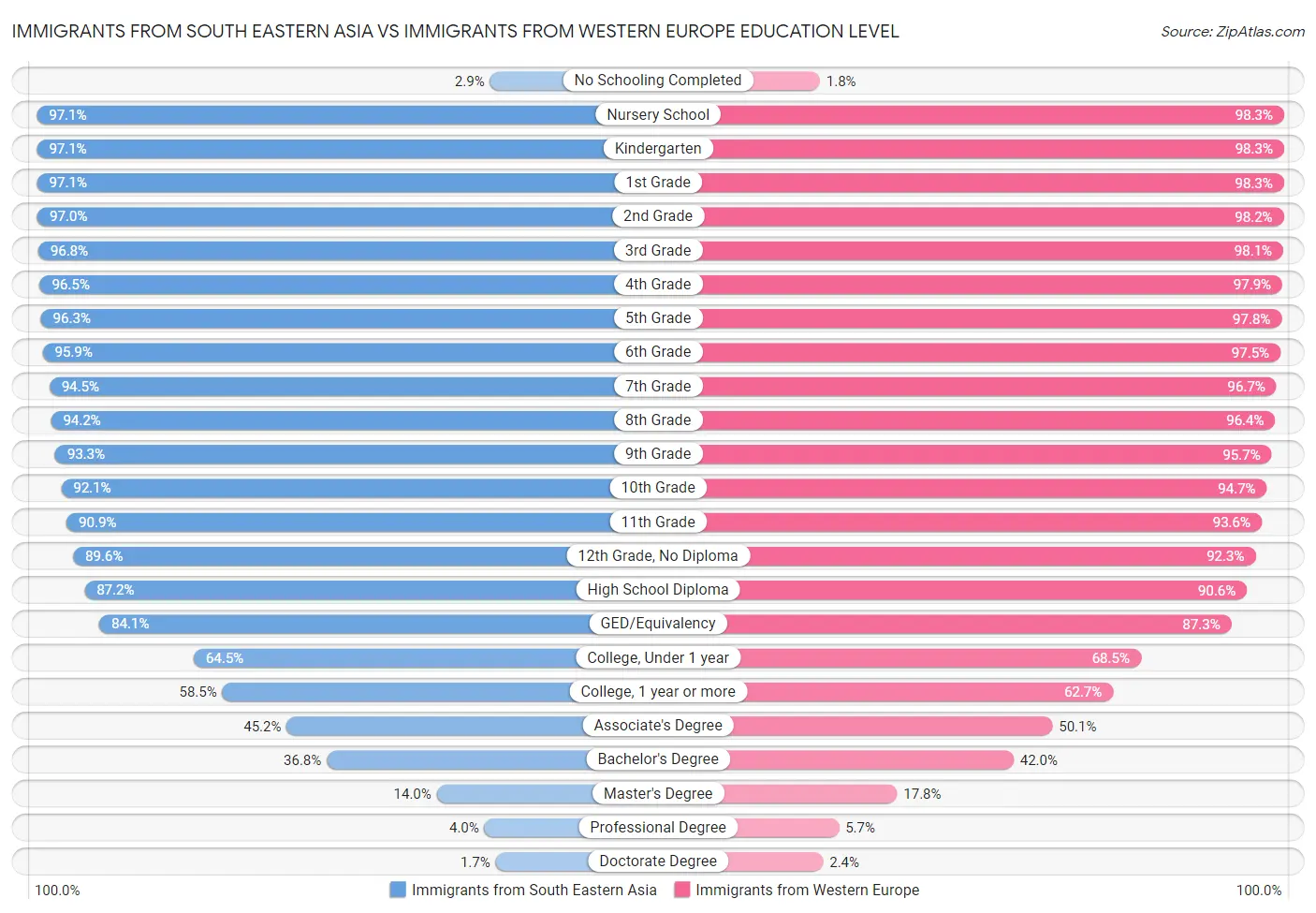 Immigrants from South Eastern Asia vs Immigrants from Western Europe Education Level