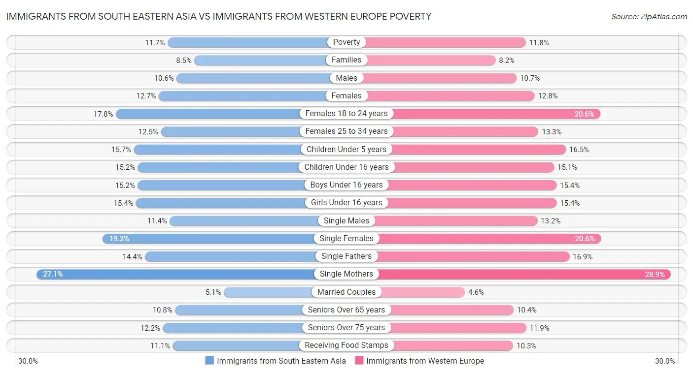 Immigrants from South Eastern Asia vs Immigrants from Western Europe Poverty