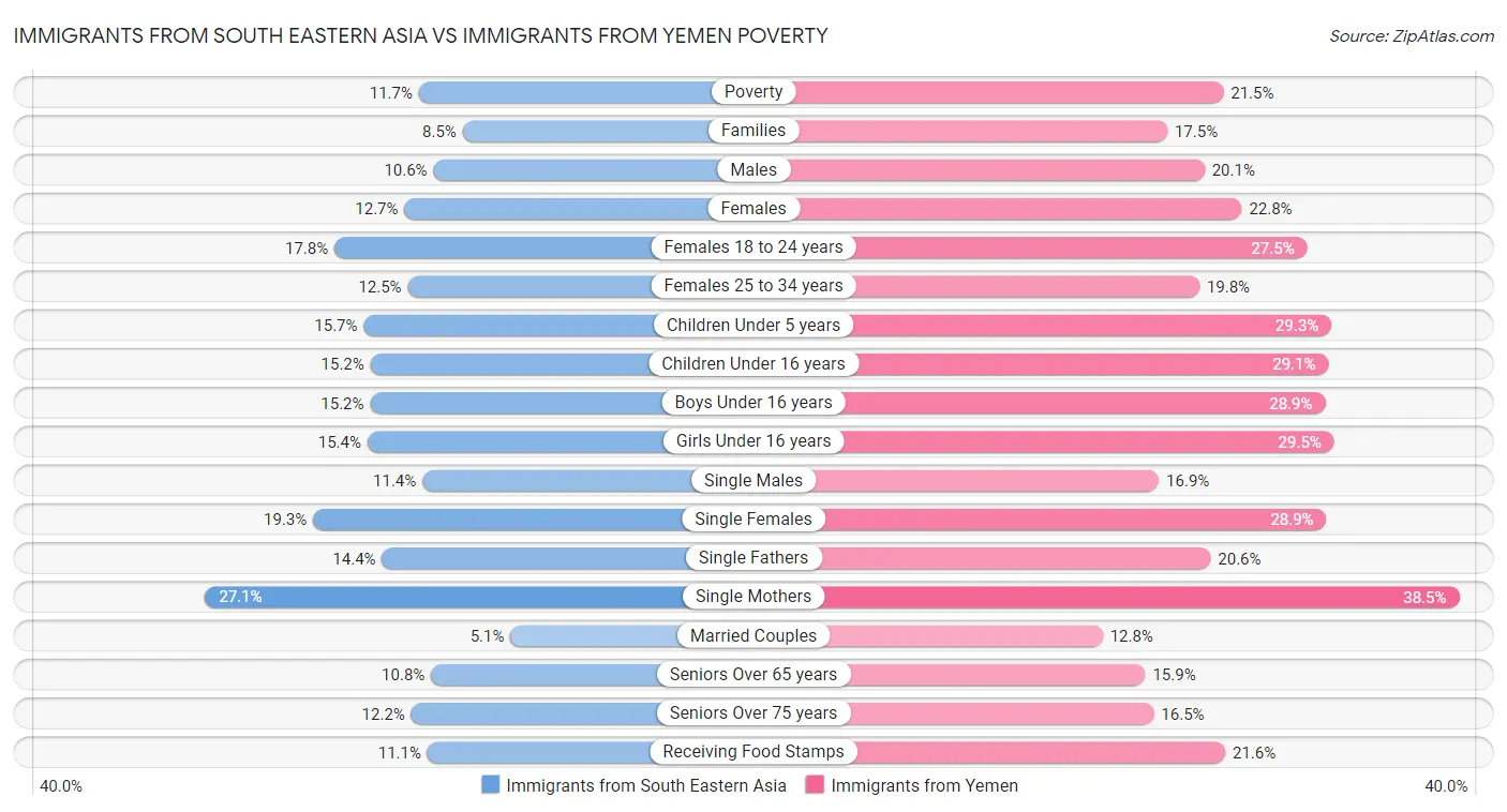 Immigrants from South Eastern Asia vs Immigrants from Yemen Poverty