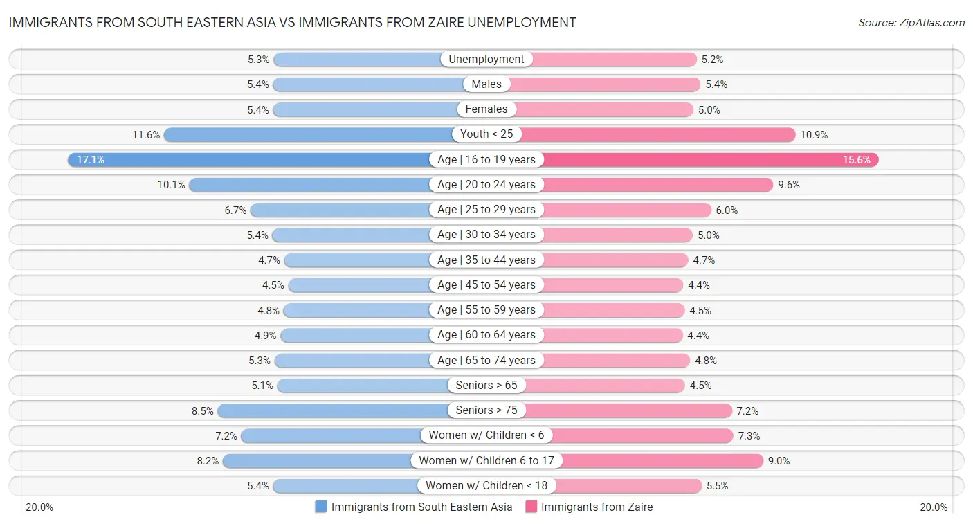 Immigrants from South Eastern Asia vs Immigrants from Zaire Unemployment