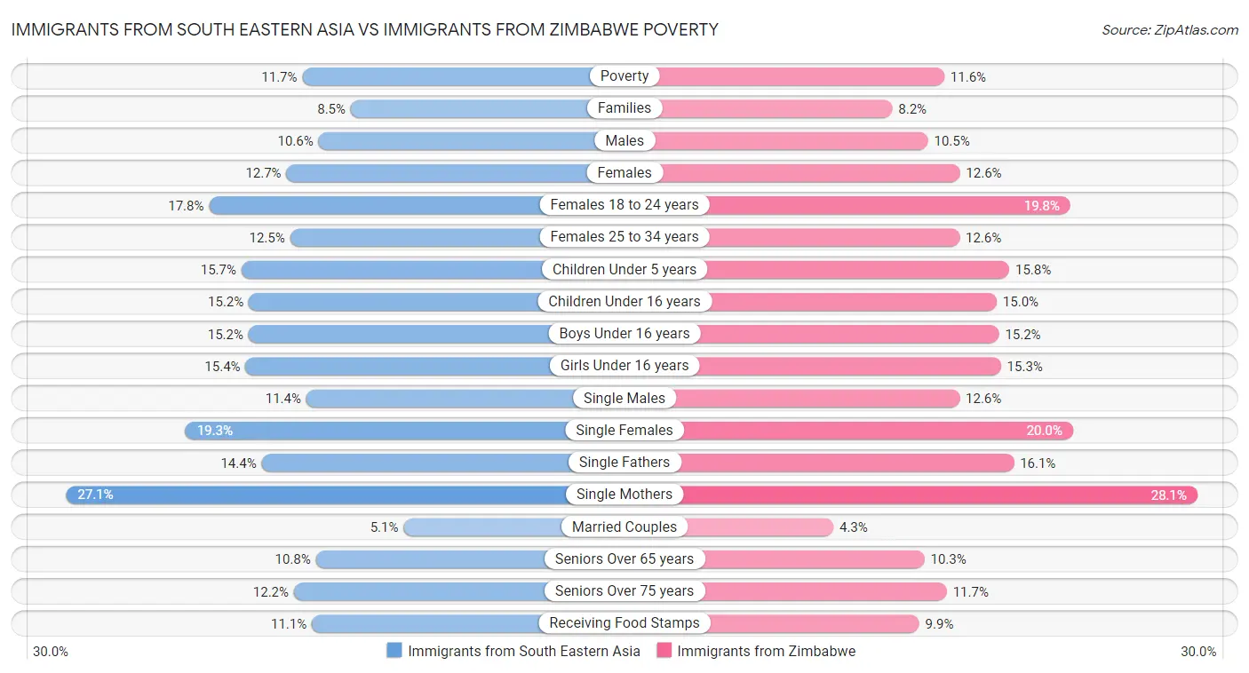 Immigrants from South Eastern Asia vs Immigrants from Zimbabwe Poverty