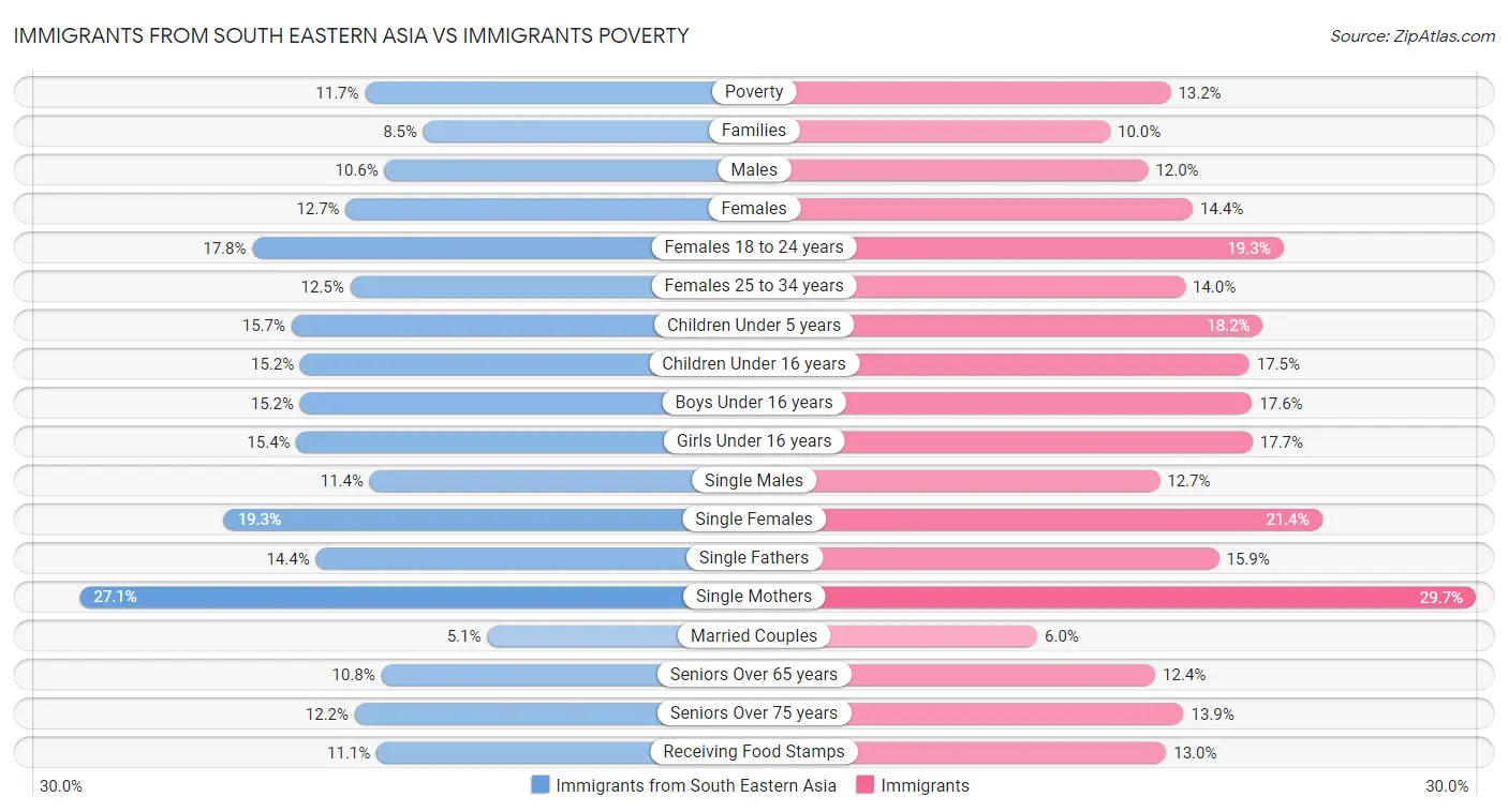 Immigrants from South Eastern Asia vs Immigrants Poverty