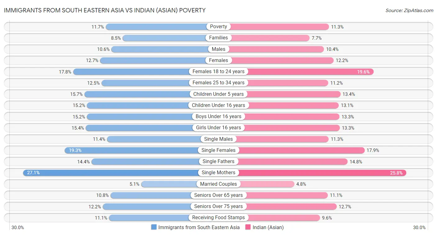 Immigrants from South Eastern Asia vs Indian (Asian) Poverty