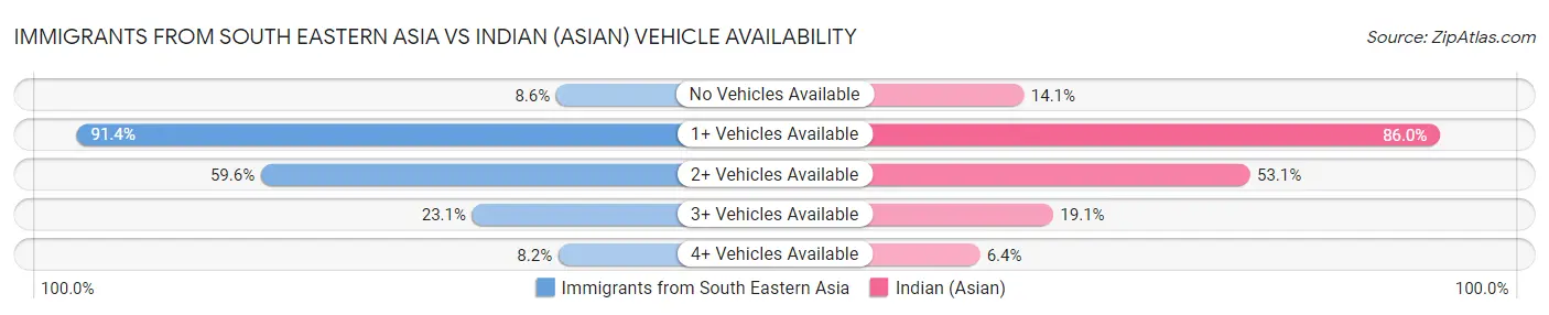 Immigrants from South Eastern Asia vs Indian (Asian) Vehicle Availability