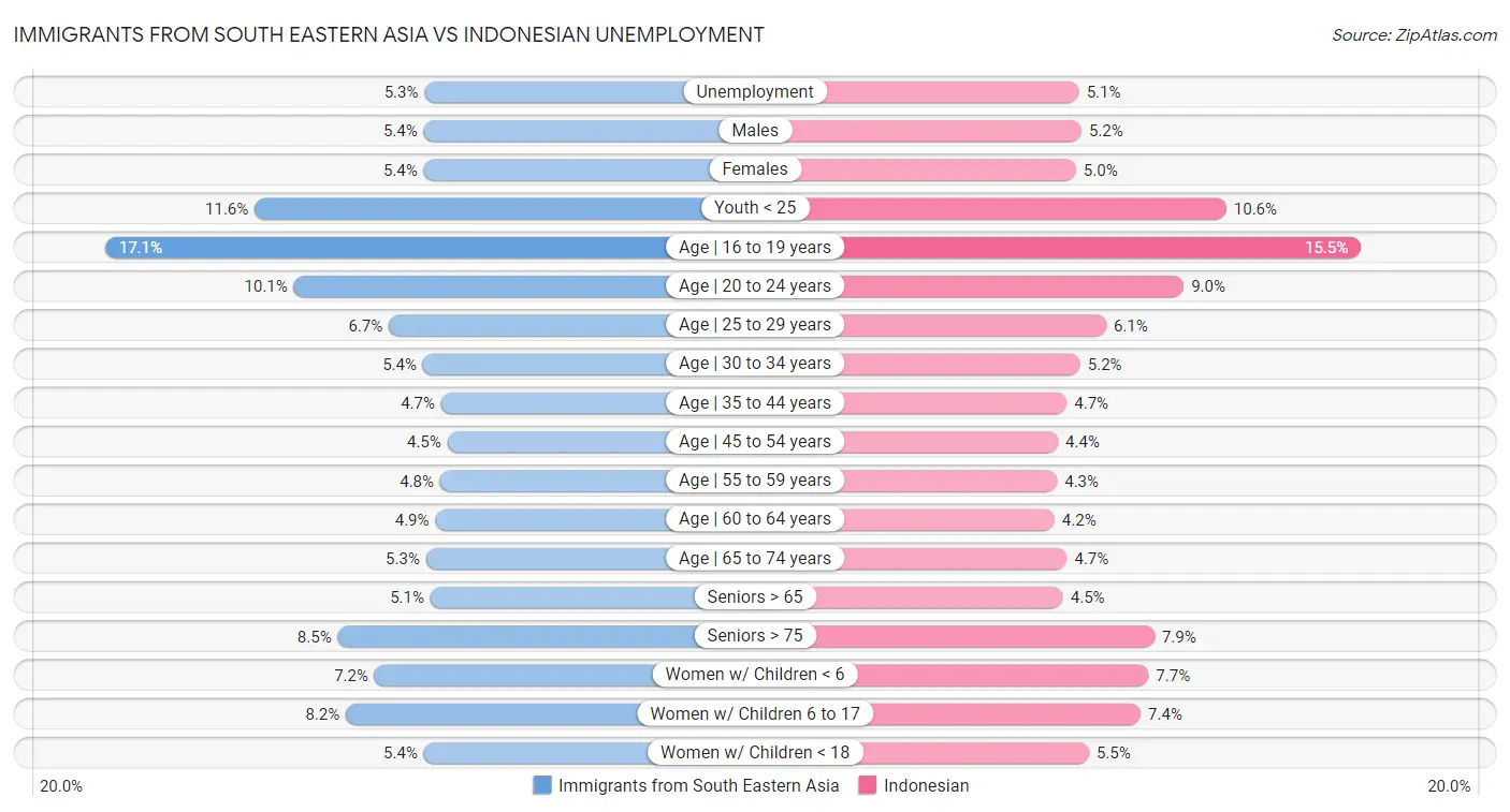 Immigrants from South Eastern Asia vs Indonesian Unemployment