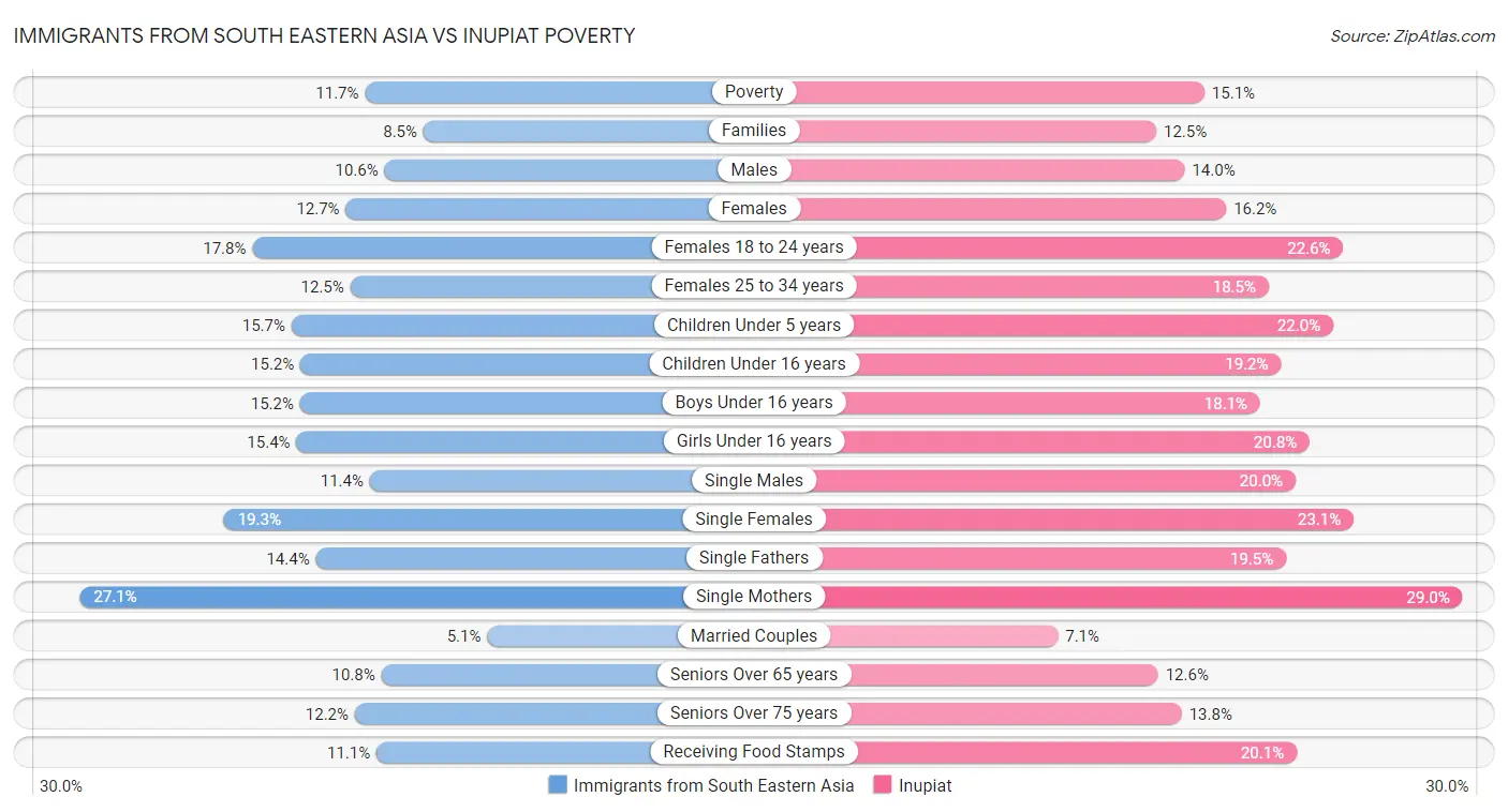 Immigrants from South Eastern Asia vs Inupiat Poverty