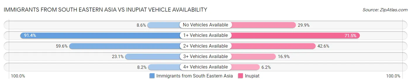 Immigrants from South Eastern Asia vs Inupiat Vehicle Availability
