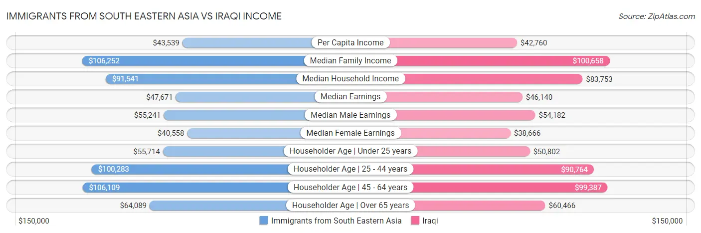 Immigrants from South Eastern Asia vs Iraqi Income