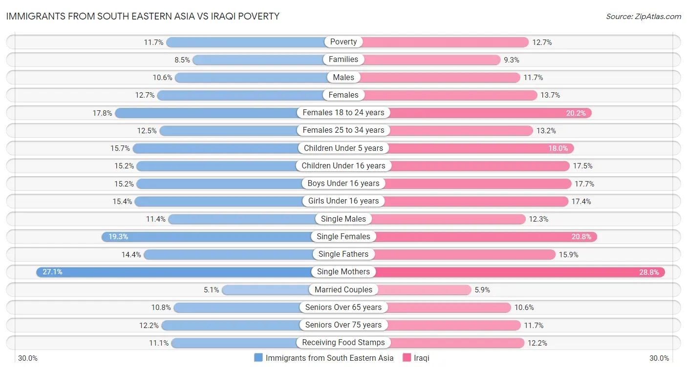 Immigrants from South Eastern Asia vs Iraqi Poverty