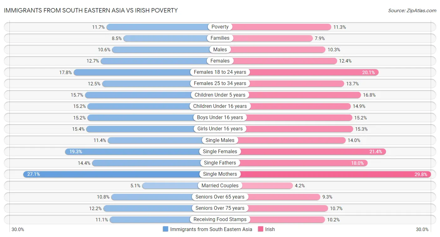 Immigrants from South Eastern Asia vs Irish Poverty
