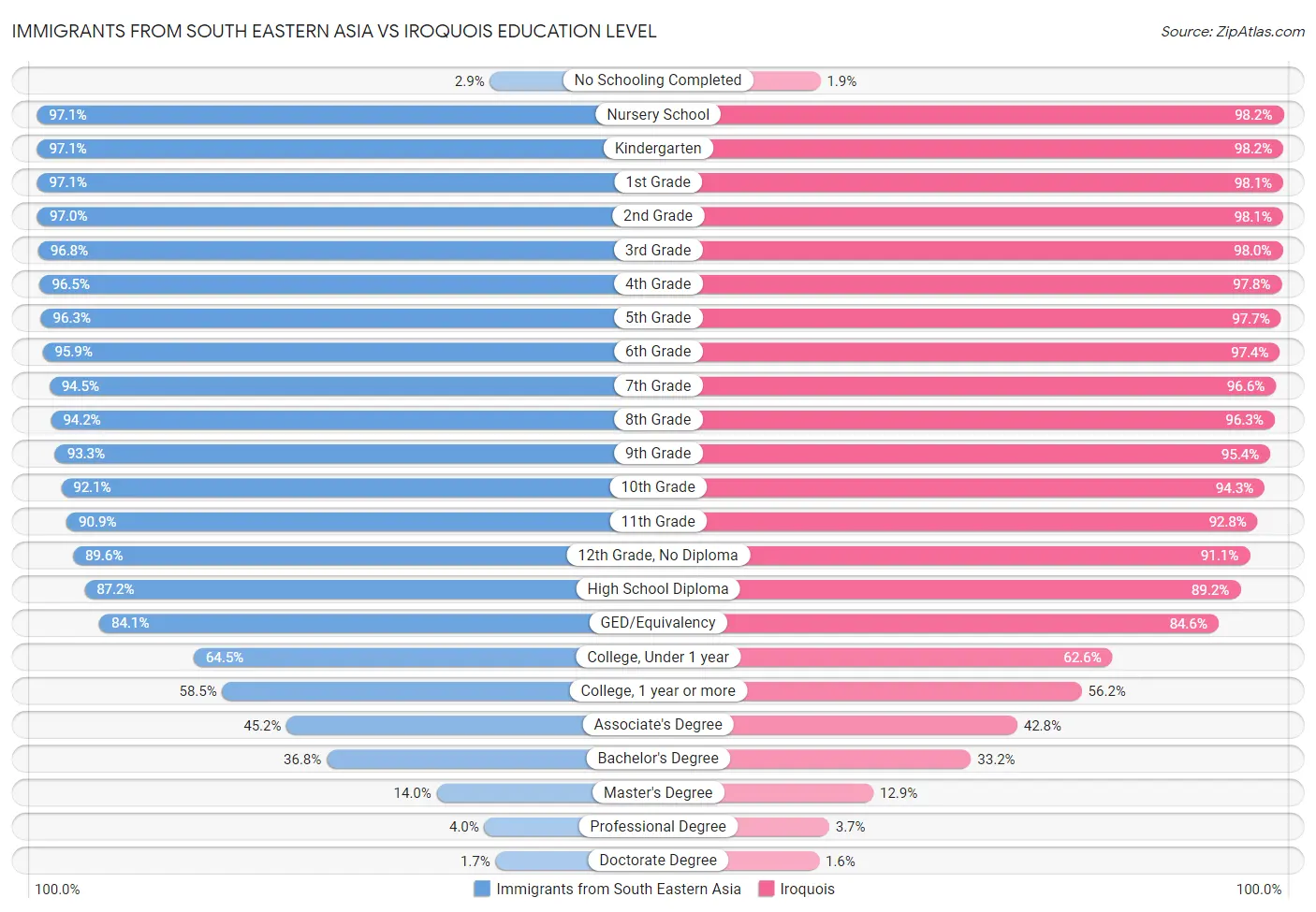 Immigrants from South Eastern Asia vs Iroquois Education Level