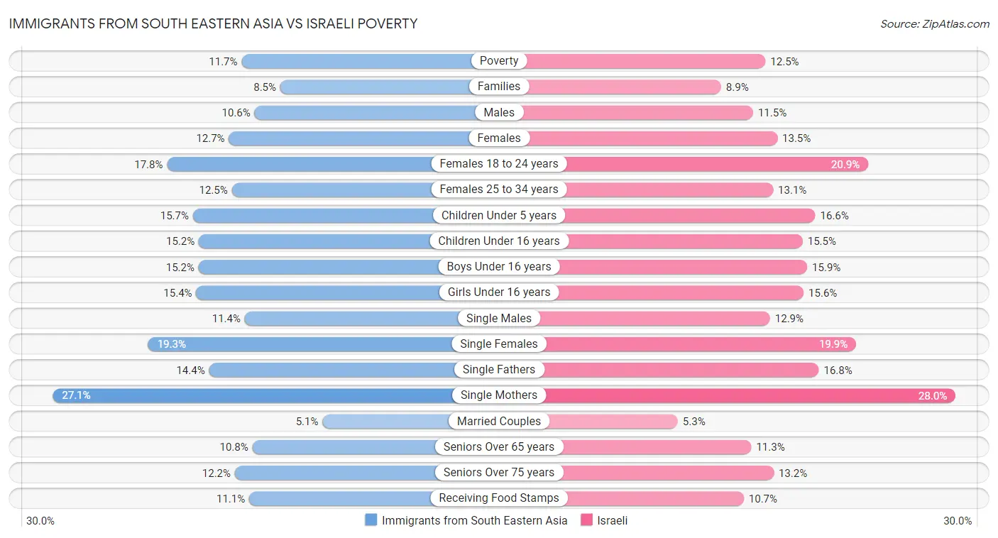 Immigrants from South Eastern Asia vs Israeli Poverty