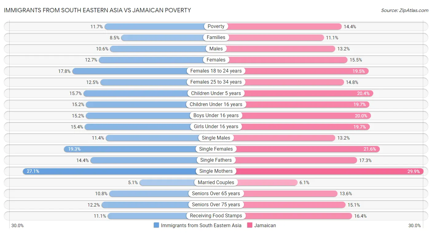 Immigrants from South Eastern Asia vs Jamaican Poverty