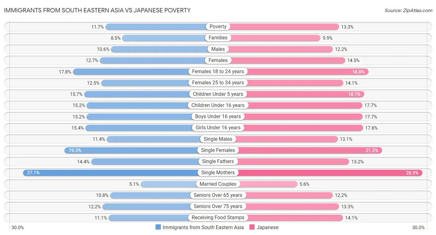 Immigrants from South Eastern Asia vs Japanese Poverty