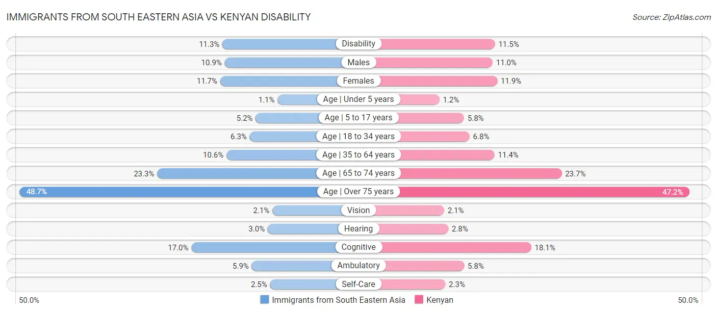 Immigrants from South Eastern Asia vs Kenyan Disability