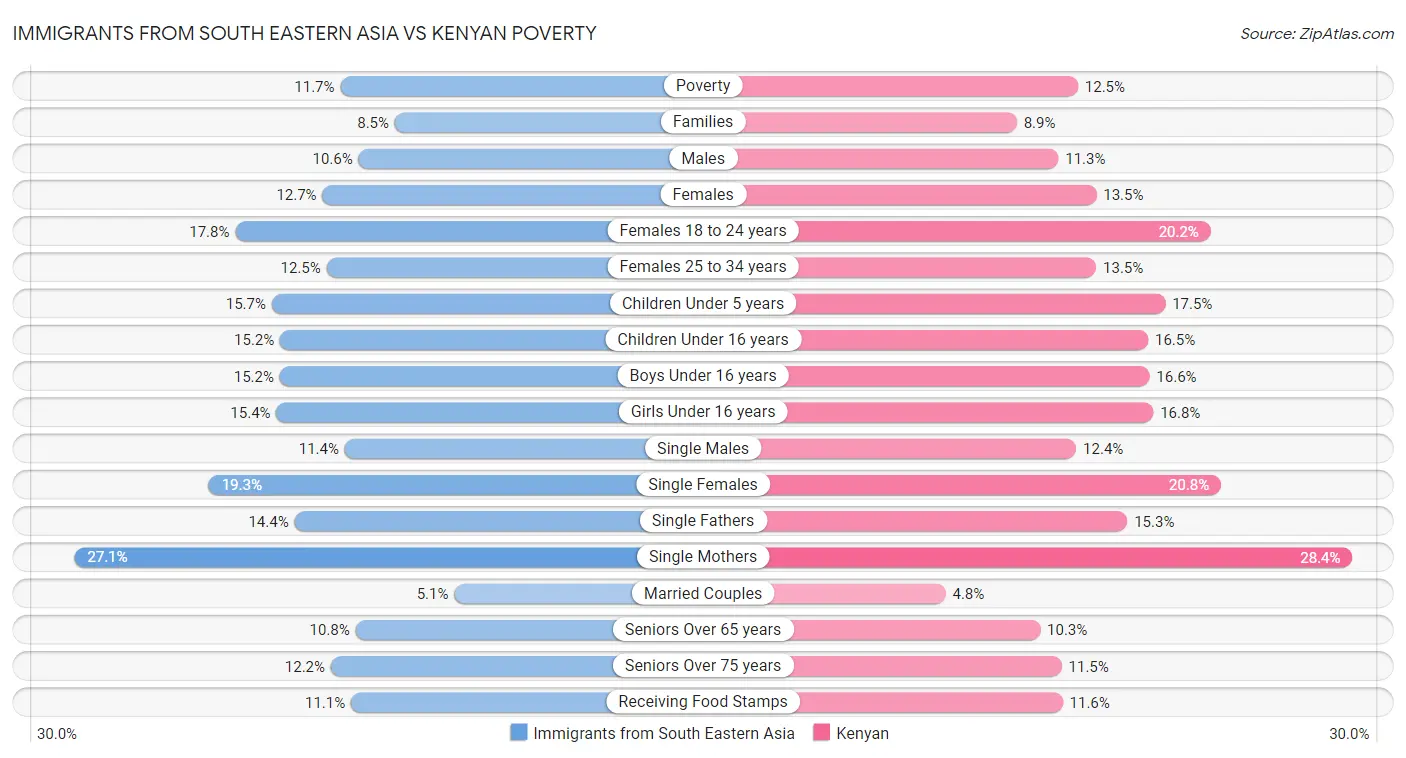 Immigrants from South Eastern Asia vs Kenyan Poverty