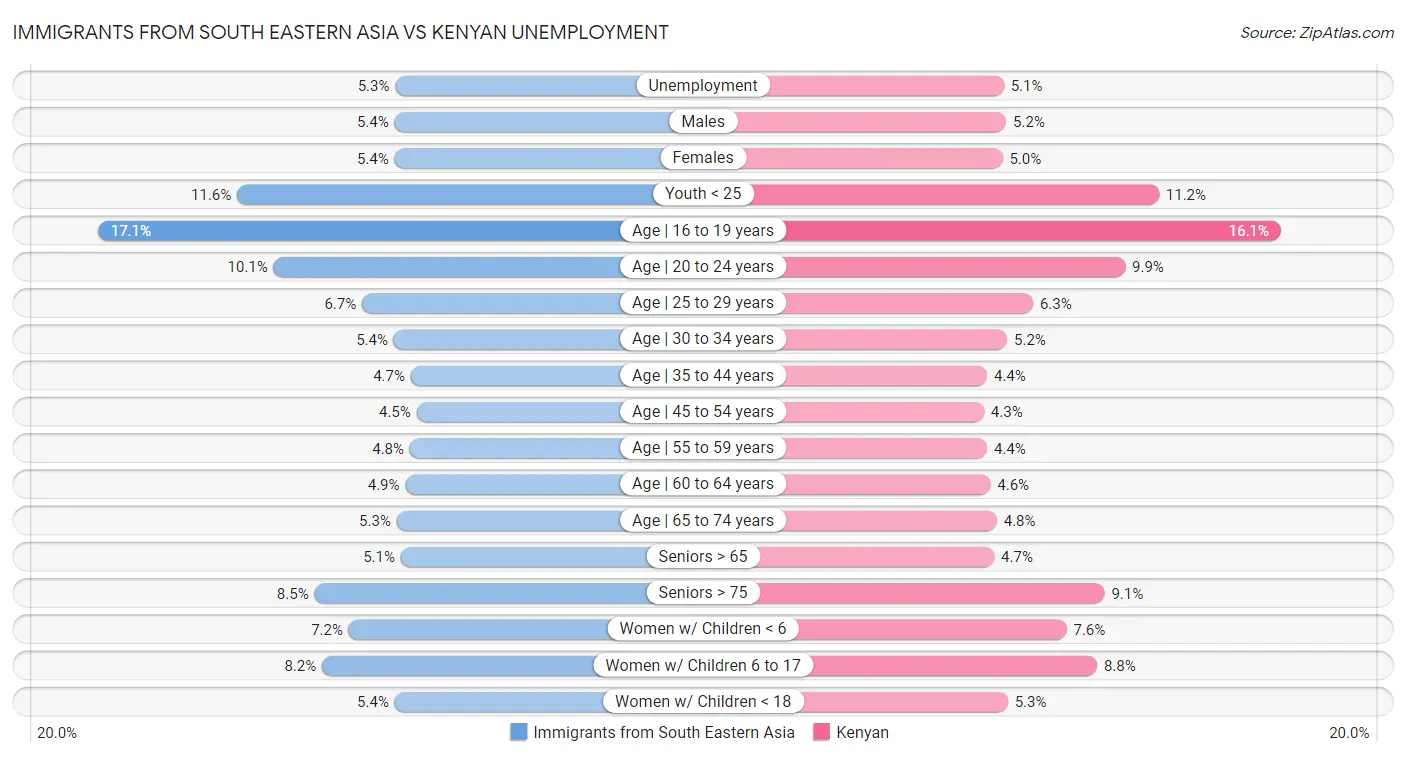 Immigrants from South Eastern Asia vs Kenyan Unemployment
