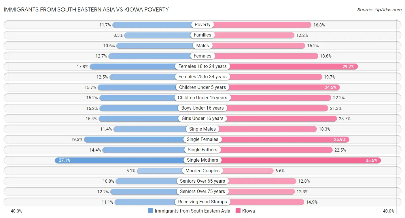 Immigrants from South Eastern Asia vs Kiowa Poverty