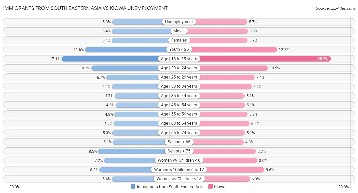 Immigrants from South Eastern Asia vs Kiowa Unemployment