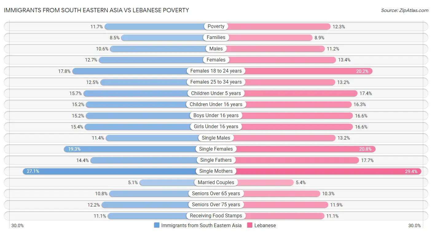 Immigrants from South Eastern Asia vs Lebanese Poverty