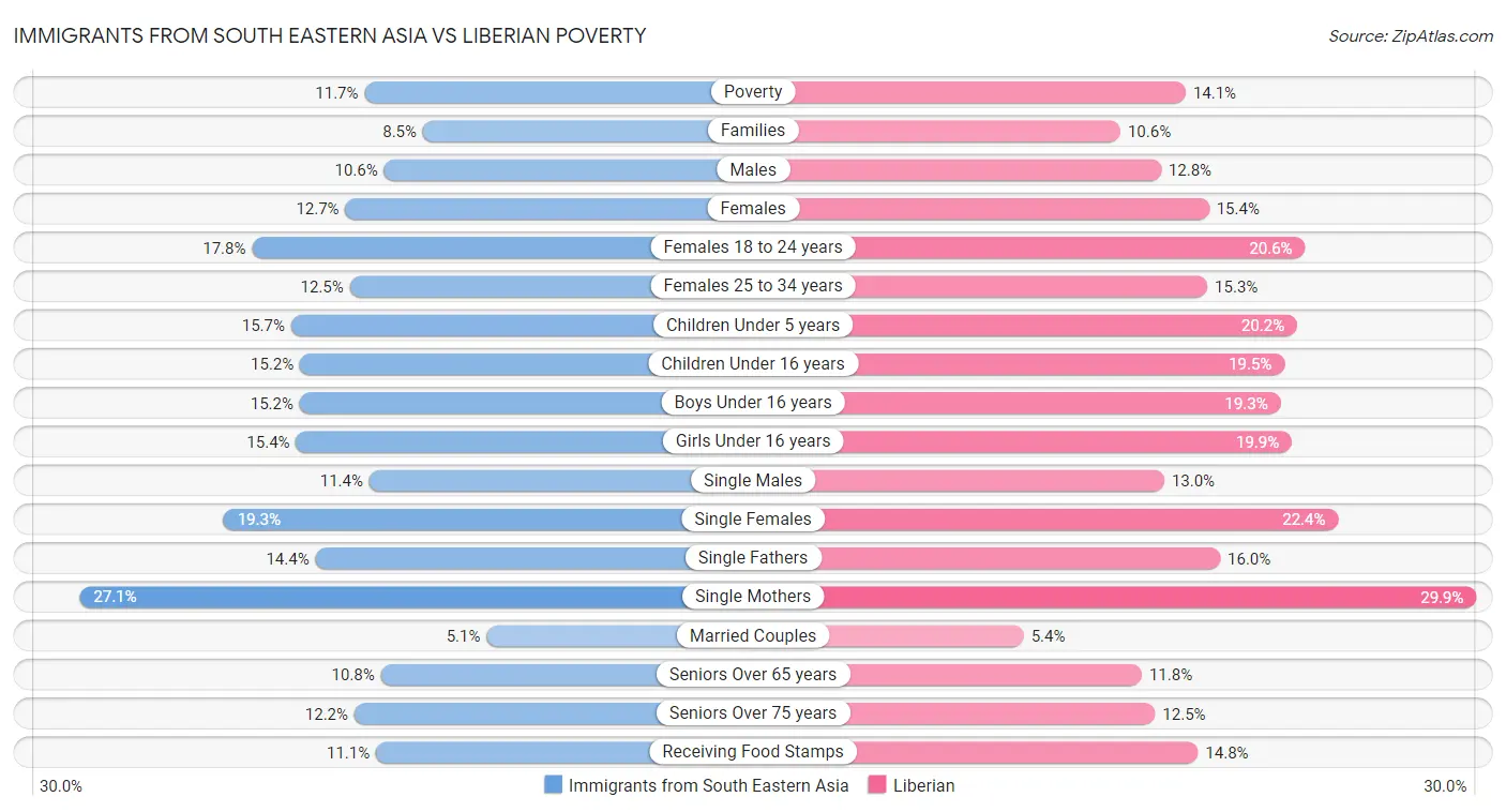 Immigrants from South Eastern Asia vs Liberian Poverty