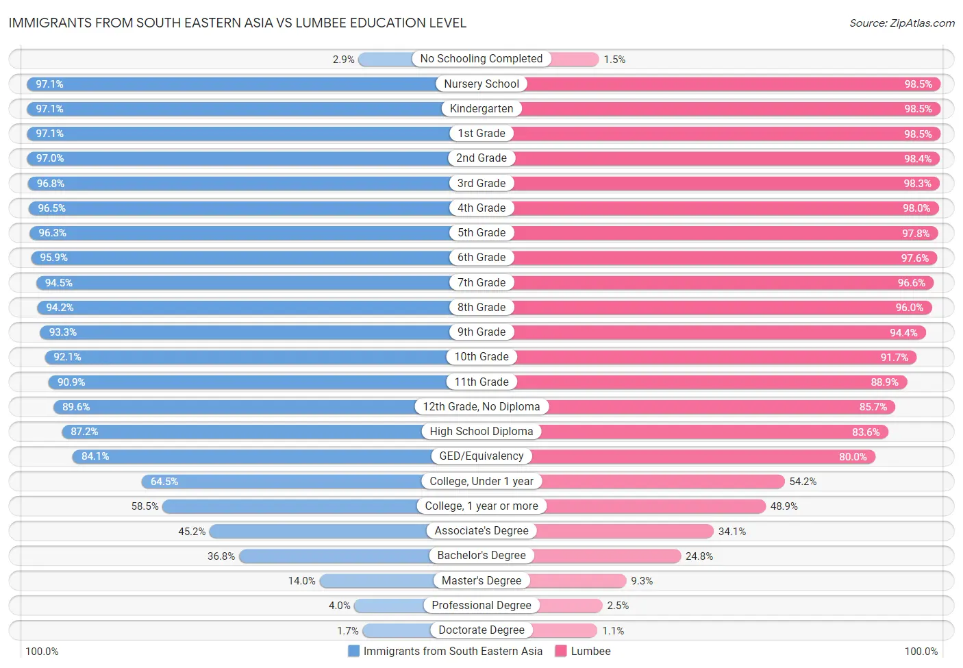 Immigrants from South Eastern Asia vs Lumbee Education Level