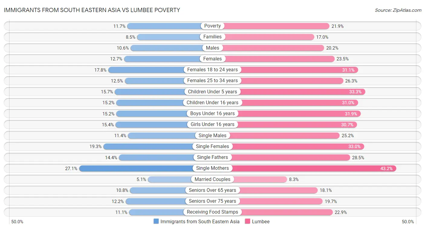 Immigrants from South Eastern Asia vs Lumbee Poverty
