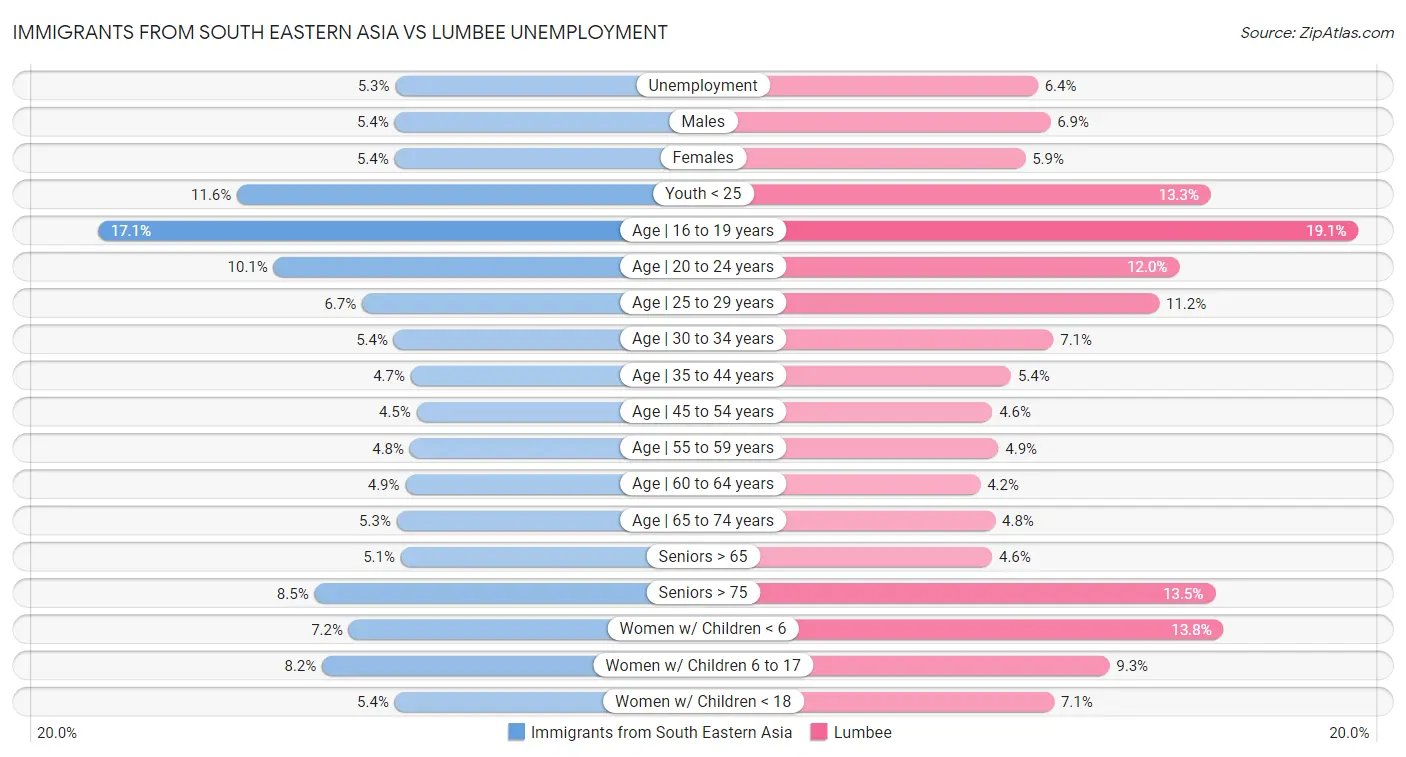 Immigrants from South Eastern Asia vs Lumbee Unemployment
