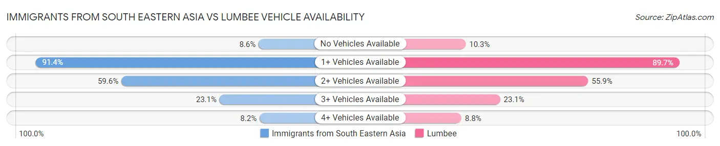 Immigrants from South Eastern Asia vs Lumbee Vehicle Availability